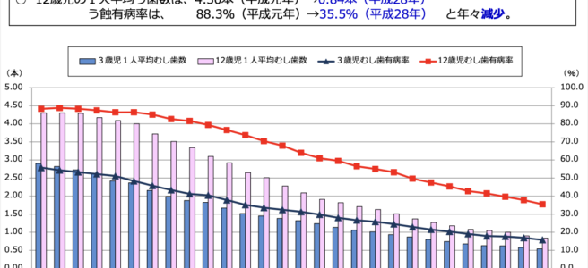 虫歯推移の図